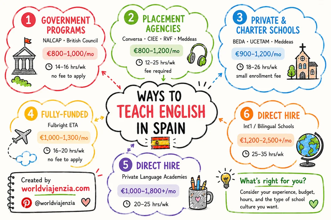 Hand-drawn thought bubble diagram titled “Ways to Teach English in Spain,” branching into six options: Government Programs (NALCAP, British Council), Placement Agencies (Conversa, CIEE, RVF, Meddeas), Private Schools (BEDA, UCETAM), Fully-Funded (Fulbright ETA), and Direct Hire roles in academies and international schools. Each bubble includes monthly pay ranges, weekly teaching hours, and whether fees apply.