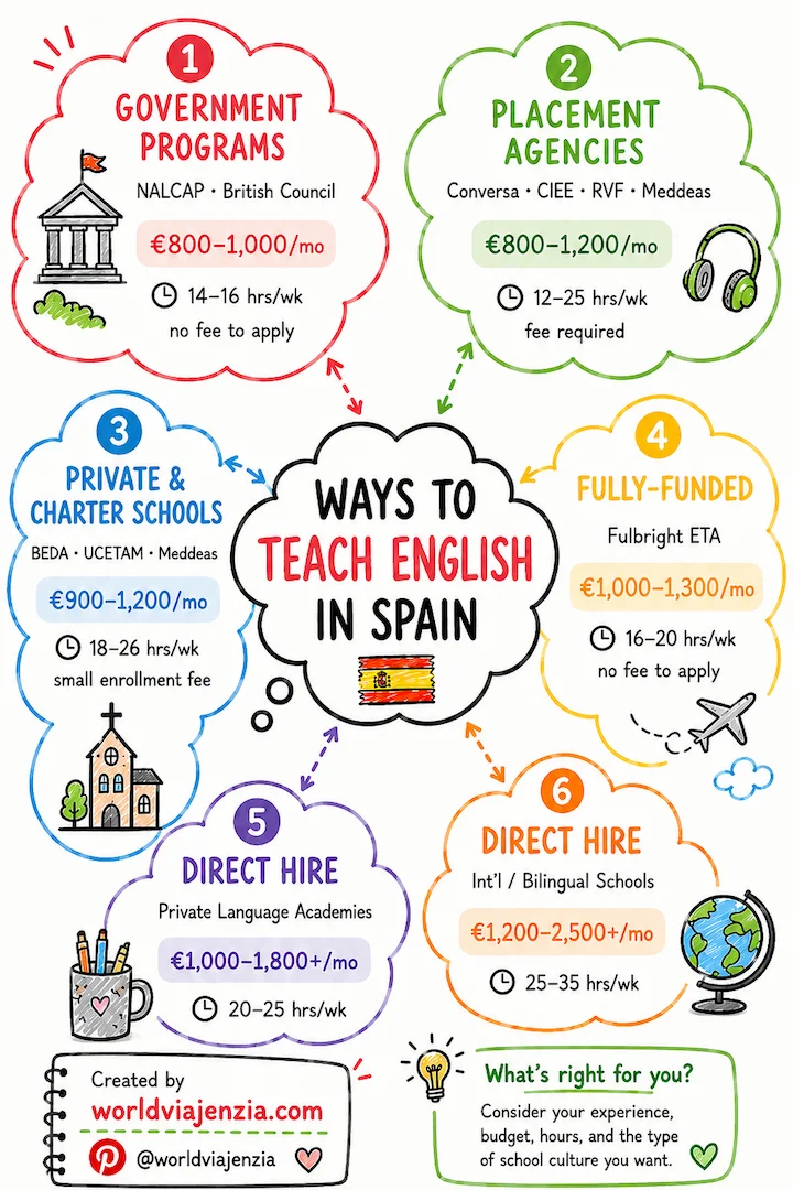 Hand-drawn thought bubble diagram titled “Ways to Teach English in Spain,” branching into six options: Government Programs (NALCAP, British Council), Placement Agencies (Conversa, CIEE, RVF, Meddeas), Private Schools (BEDA, UCETAM), Fully-Funded (Fulbright ETA), and Direct Hire roles in academies and international schools. Each bubble includes monthly pay ranges, weekly teaching hours, and whether fees apply.