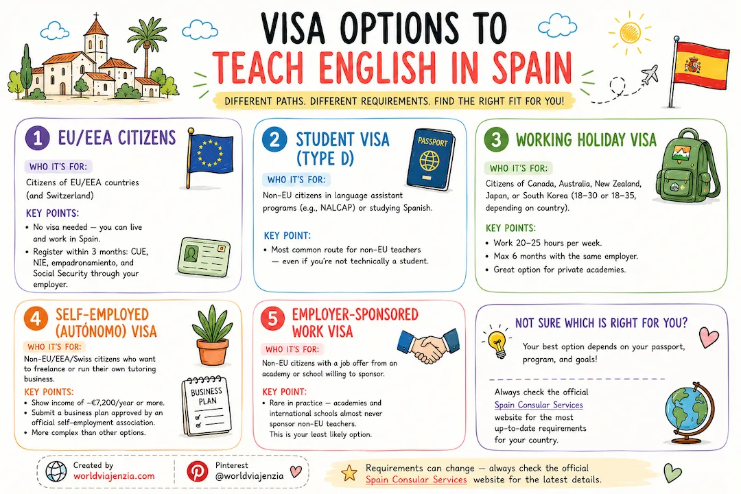 Colorful hand-drawn infographic titled ‘Visa Options to Teach English in Spain’ showing illustrated panels that explain different visa pathways for English teachers: EU/EEA citizens, Student Visa (Type D), Working Holiday Visa, Self-Employed (Autónomo) Visa, and the Employer-Sponsored Work Visa.