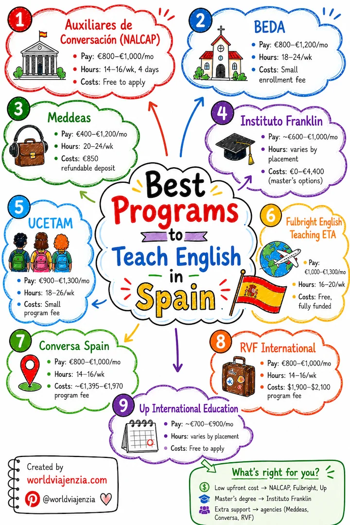 Infographic comparing the 9 best programs to teach English in Spain, including NALCAP, BEDA, Meddeas, Instituto Franklin, UCETAM, Fulbright ETA, Conversa Spain, RVF International, and Up International Education, with pay, hours, and costs for each.